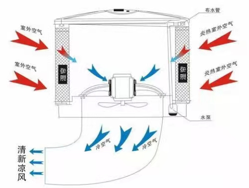 車間環(huán)保水空調(diào)陽江  車間環(huán)?？照{(diào)冷風(fēng)機(jī)陽江