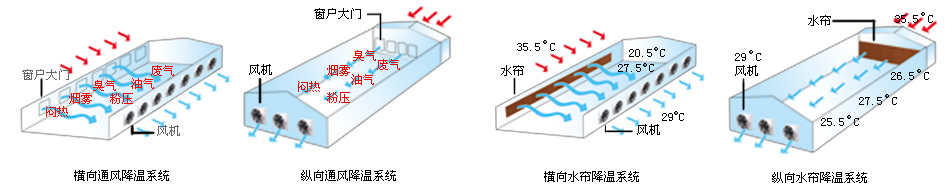 工業(yè)降溫設備陽江  工業(yè)通風降溫陽江  工業(yè)降溫通風陽江